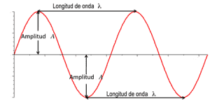 explicación gráfica del funcionamiento de una onda en física