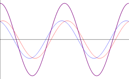 representación gráfica de dos ondas de la misma amplitud chocando para explicar la velocidad de la oscuridad