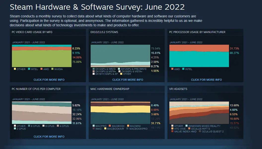 Steam Survey El hardware más relevante para gaming