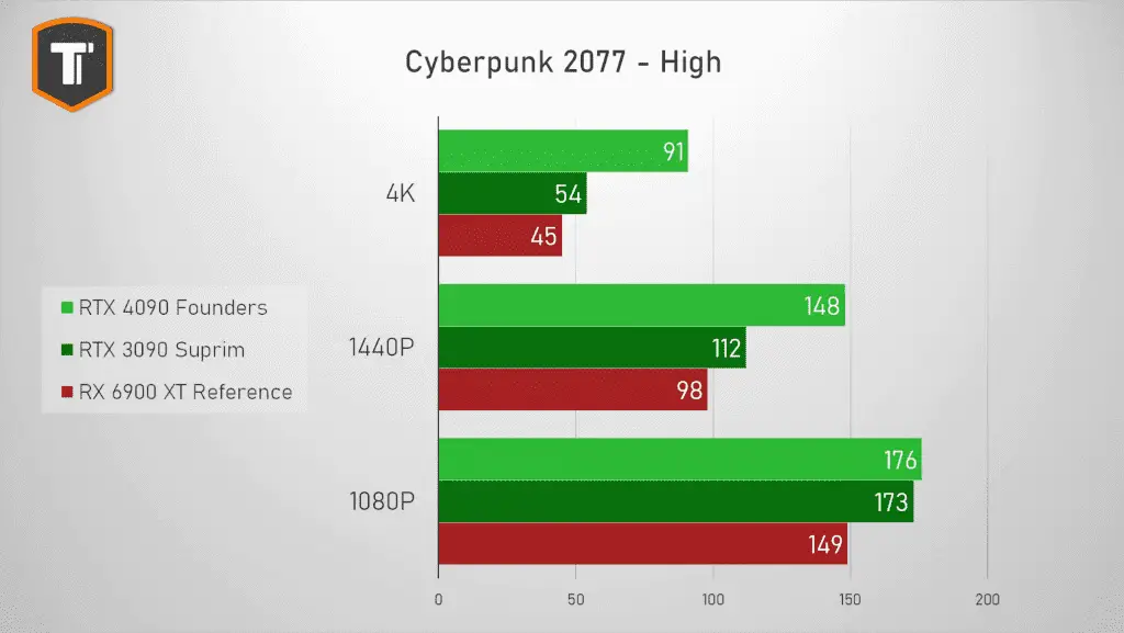 análisis nvidia rtx 4090 benchmark en cyberpunk 2077