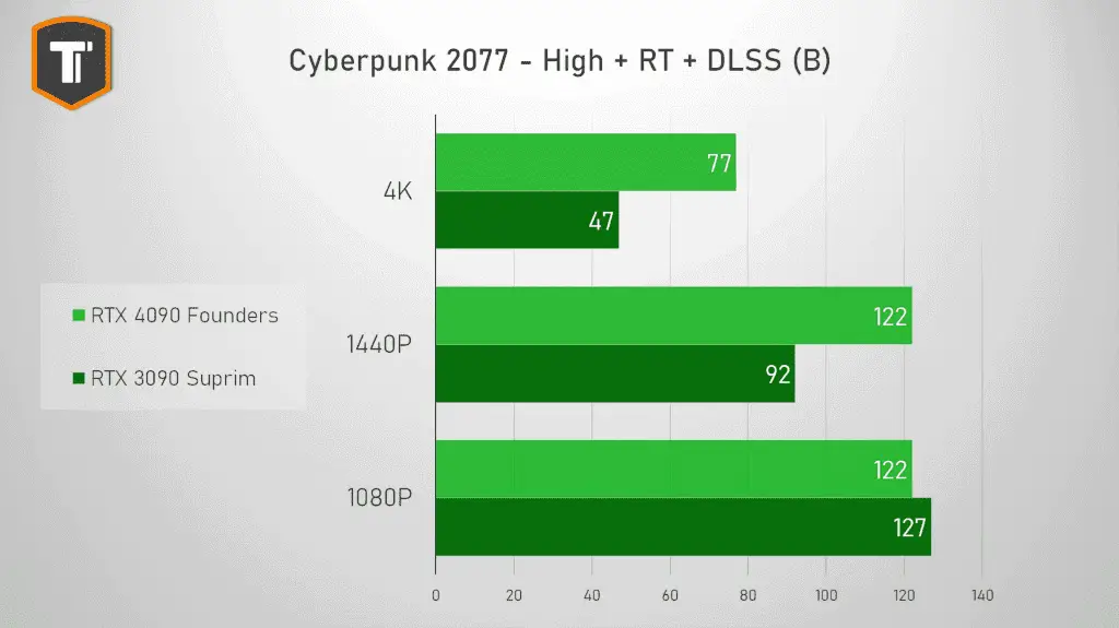 benchmark rtx 4090 Cyberpunk 2077 rt y dlss