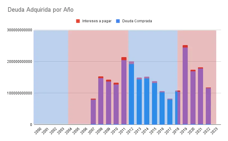 Deuda-Adquirida por año y partido político