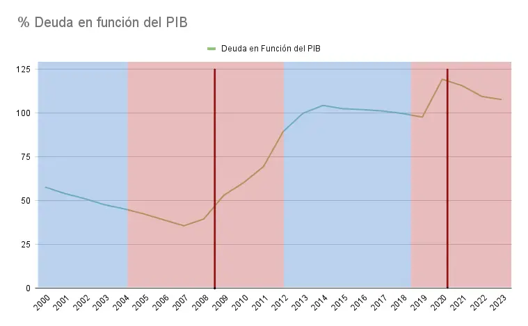 Deuda-en-funcion-del-PIB por año y partido político