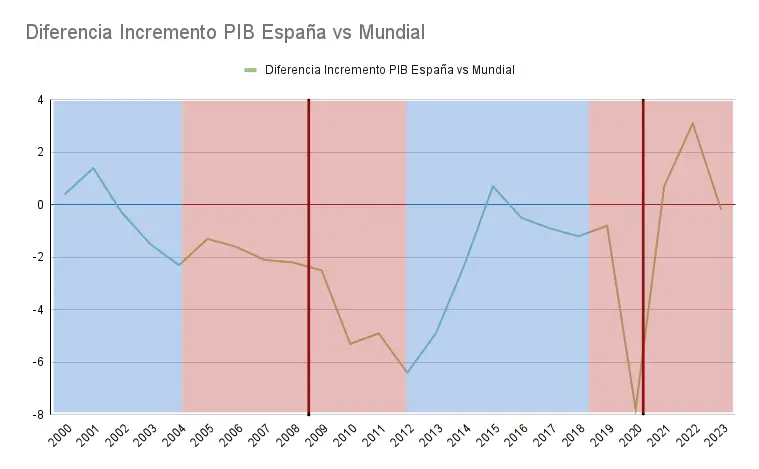 Diferencia-Incremento-PIB-Espana-vs-Mundial por año y partido político