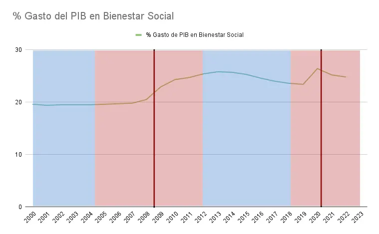 Gasto-del-PIB-en-Bienestar-Social en españa según año y partido político