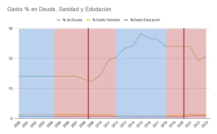 Gasto-en-Deuda-Sanidad-y-Edudacion en españa según año y partido político