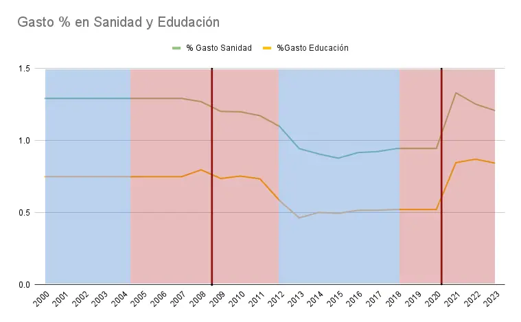 Gasto-en-Sanidad-y-Edudacion en españa según año y partido político