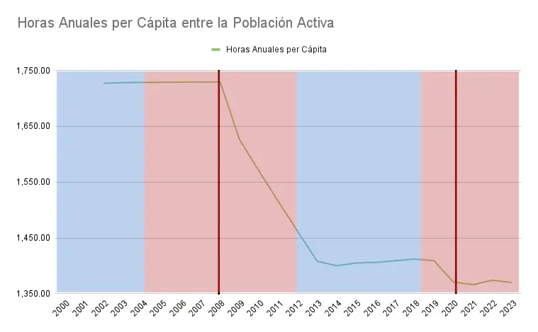 Horas-Anuales-per-Capita-entre-la-Poblacion-Activa españa según año y partido político