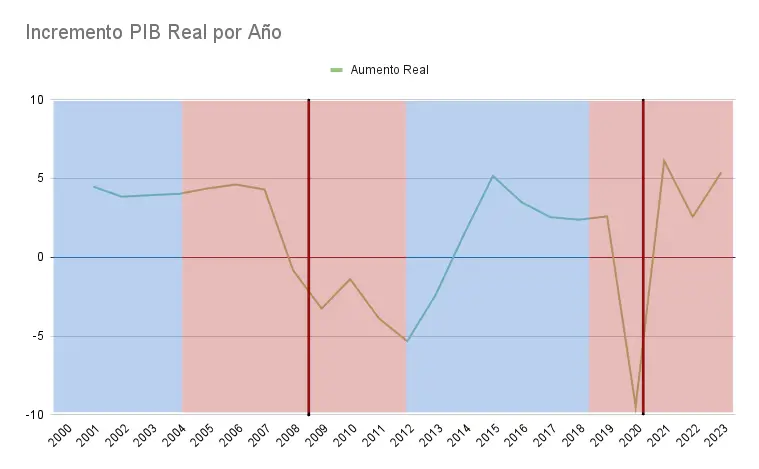 Incremento-PIB-Real-por-Año y gobierno en españa