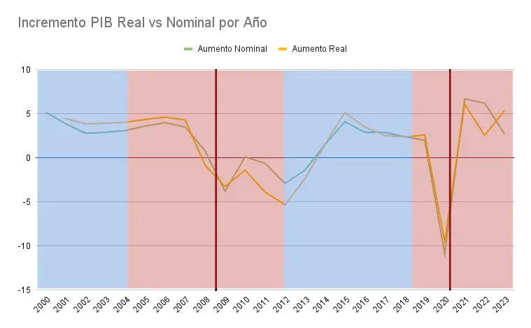 Incremento-PIB-Nominal-vs-Real-por-Año y gobierno en españa