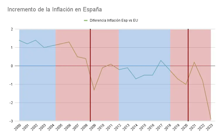 incremento-de-la-Inflacion-en-Espana por año y partido político