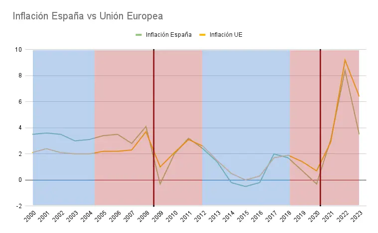 Inflacion-Espana-vs-Union-Europea por año y partido político