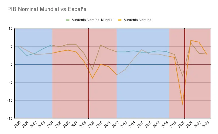 Incremento-PIB-Espana-vs-Mundial por año y partido político