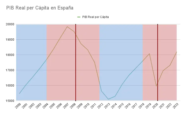 pib per capita españa por año