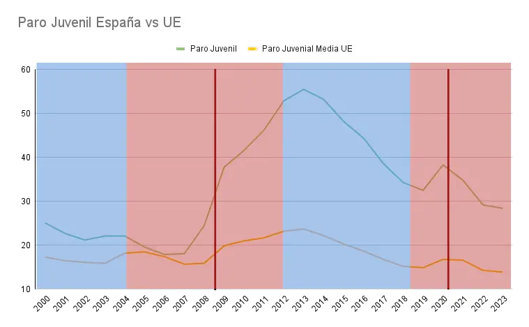 Tasa-Paro-Juvenil-Espana-vs-UE por año