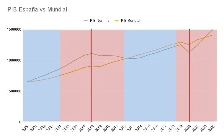 PIB-Espana-vs-Mundial por año y partido político