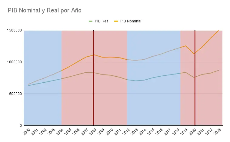 PIB-Nominal-y-Real-por-Año y gobierno en españa