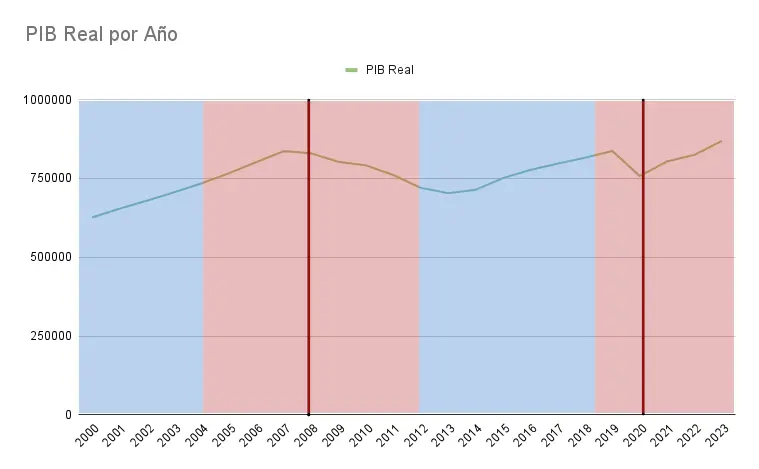 PIB-Real-por-Año y gobierno en españa